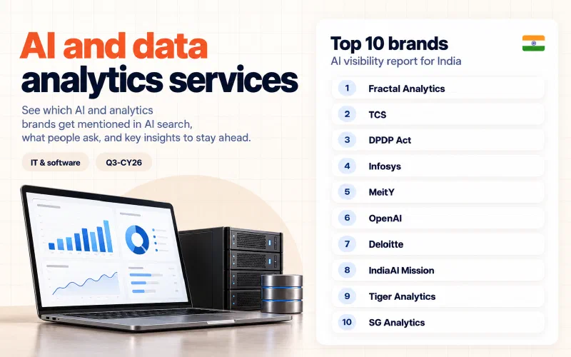 Grid of the top 10 AI and data analytics services brands in India ranked by AI visibility: 01 Fractal Analytics, 02 TCS, 03 DPDP Act, 04 Infosys, 05 MeitY, 06 OpenAI, 07 Deloitte, 08 IndiaAI Mission, 09 Tiger Analytics, 10 SG Analytics.