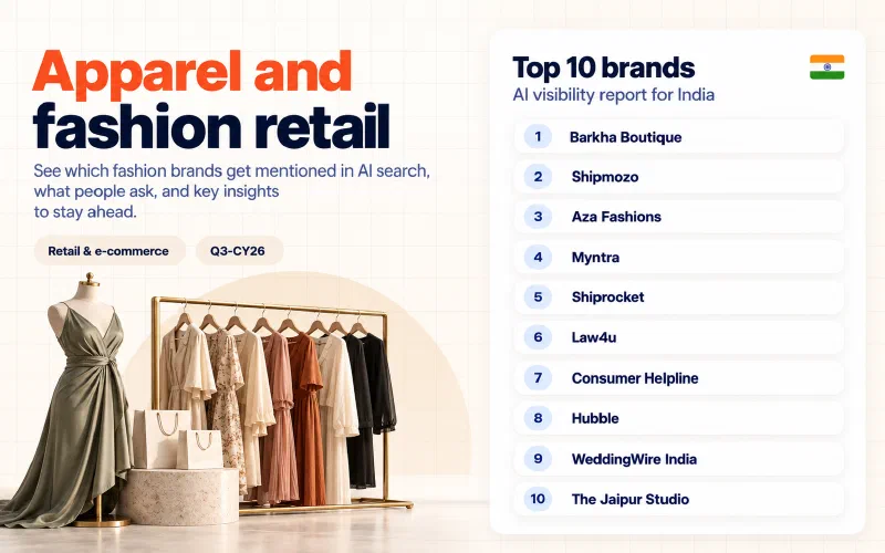 Grid of the top 10 apparel and fashion retail brands in India ranked by AI visibility: 01 Barkha Boutique, 02 Shipmozo, 03 Aza Fashions, 04 Myntra, 05 Shiprocket, 06 Law4u, 07 Consumer Helpline, 08 Hubble, 09 WeddingWire India, 10 The Jaipur Studio.