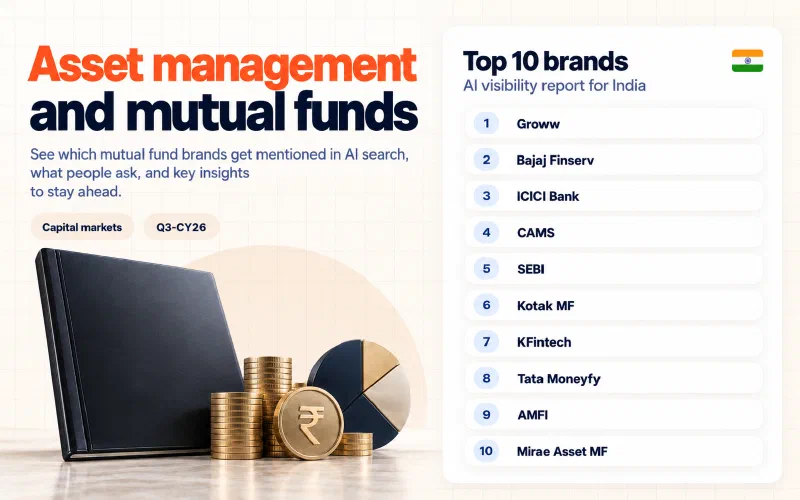 Grid of the top 10 asset management and mutual funds brands in India ranked by AI visibility: 01 Groww, 02 Bajaj Finserv, 03 ICICI Bank, 04 CAMS, 05 SEBI, 06 Kotak MF, 07 KFintech, 08 Tata Moneyfy, 09 AMFI, 10 Mirae Asset MF.