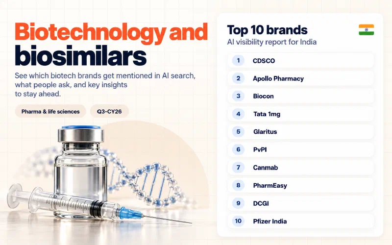 Grid of the top 10 biotechnology and biosimilars brands in India ranked by AI visibility: 01 CDSCO, 02 Apollo Pharmacy, 03 Biocon, 04 Tata 1mg, 05 Glaritus, 06 PvPI, 07 Canmab, 08 PharmEasy, 09 DCGI, 10 Pfizer India.