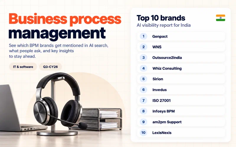 Grid of the top 10 business process management brands in India ranked by AI visibility: 01 Genpact, 02 WNS, 03 Outsource2india, 04 Whiz Consulting, 05 Sirion, 06 Invedus, 07 ISO 27001, 08 Infosys BPM, 09 am2pm Support, 10 LexisNexis.
