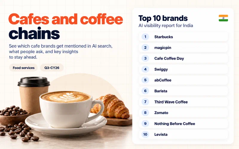 Grid of the top 10 cafes and coffee chains brands in India ranked by AI visibility: 01 Starbucks, 02 magicpin, 03 Cafe Coffee Day, 04 Swiggy, 05 abCoffee, 06 Barista, 07 Third Wave Coffee, 08 Zomato, 09 Nothing Before Coffee, 10 Levista.