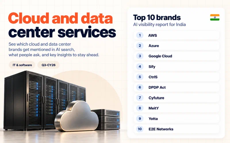 Grid of the top 10 cloud and data center services brands in India ranked by AI visibility: 01 AWS, 02 Azure, 03 Google Cloud, 04 Sify, 05 CtrlS, 06 DPDP Act, 07 Cyfuture, 08 MeitY, 09 Yotta, 10 E2E Networks.