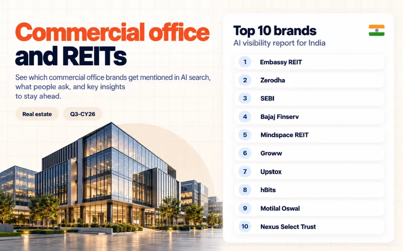 Grid of the top 10 commercial office and REITs brands in India ranked by AI visibility: 01 Embassy REIT, 02 Zerodha, 03 SEBI, 04 Bajaj Finserv, 05 Mindspace REIT, 06 Groww, 07 Upstox, 08 hBits, 09 Motilal Oswal, 10 Nexus Select Trust.