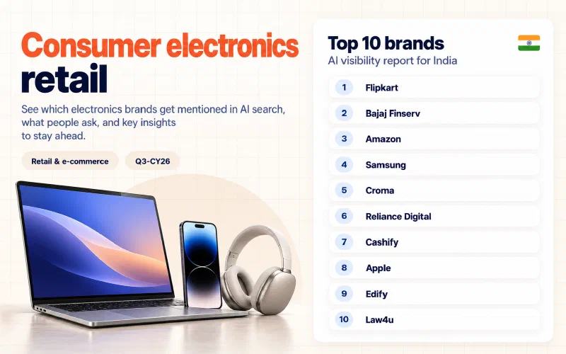 Grid of the top 10 consumer electronics retail brands in India ranked by AI visibility: 01 Flipkart, 02 Bajaj Finserv, 03 Amazon, 04 Samsung, 05 Croma, 06 Reliance Digital, 07 Cashify, 08 Apple, 09 Edify, 10 Law4u.