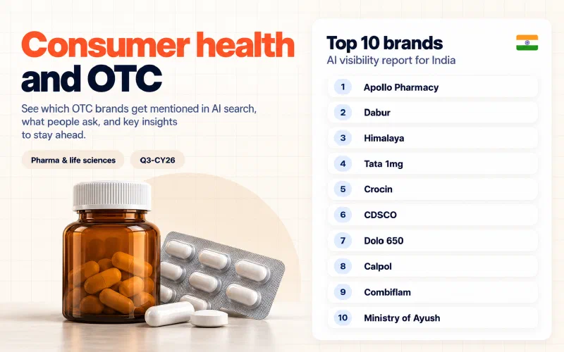 Grid of the top 10 consumer health and OTC brands in India ranked by AI visibility: 01 Apollo Pharmacy, 02 Dabur, 03 Himalaya, 04 Tata 1mg, 05 Crocin, 06 CDSCO, 07 Dolo 650, 08 Calpol, 09 Combiflam, 10 Ministry of Ayush.