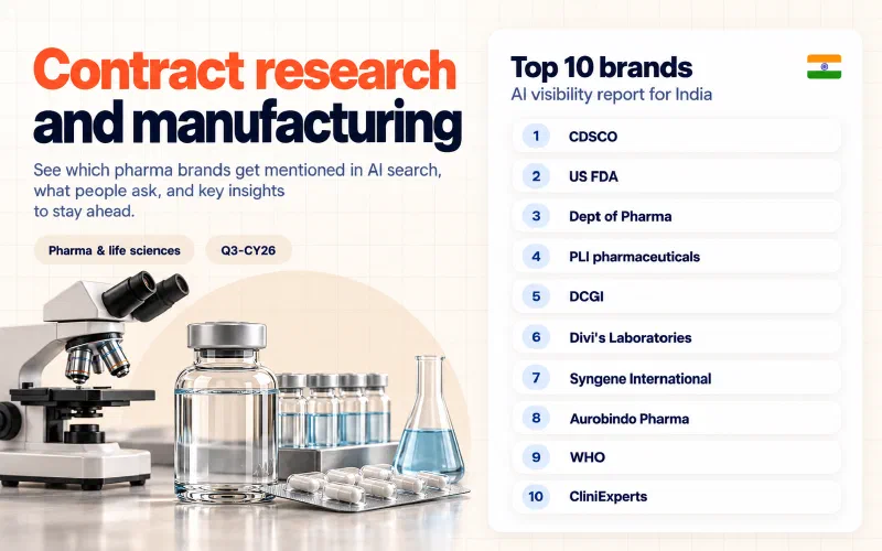 Grid of the top 10 contract research and manufacturing brands in India ranked by AI visibility: 01 CDSCO, 02 US FDA, 03 Dept of Pharma, 04 PLI pharmaceuticals, 05 DCGI, 06 Divi's Laboratories, 07 Syngene International, 08 Aurobindo Pharma, 09 WHO, 10 CliniExperts.