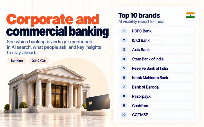 Grid of the top 10 corporate and commercial banking brands in India ranked by AI visibility: 01 HDFC Bank, 02 ICICI Bank, 03 Axis Bank, 04 State Bank of India, 05 Reserve Bank of India, 06 Kotak Mahindra Bank, 07 Bank of Baroda, 08 RazorpayX, 09 Cashfree, 10 CGTMSE.