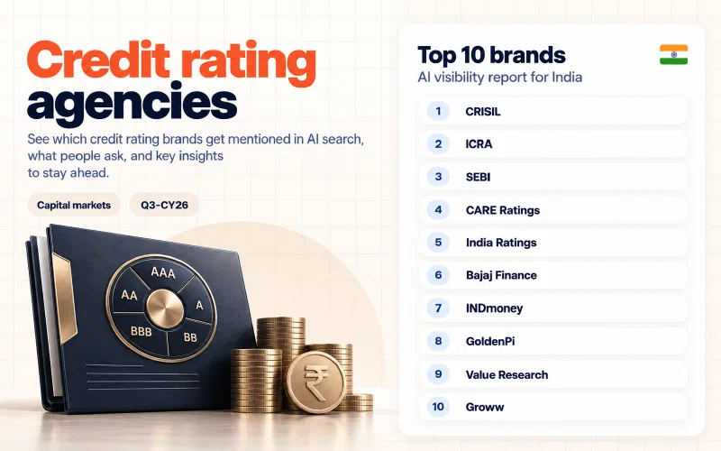 Grid of the top 10 credit rating agencies brands in India ranked by AI visibility: 01 CRISIL, 02 ICRA, 03 SEBI, 04 CARE Ratings, 05 India Ratings, 06 Bajaj Finance, 07 INDmoney, 08 GoldenPi, 09 Value Research, 10 Groww.