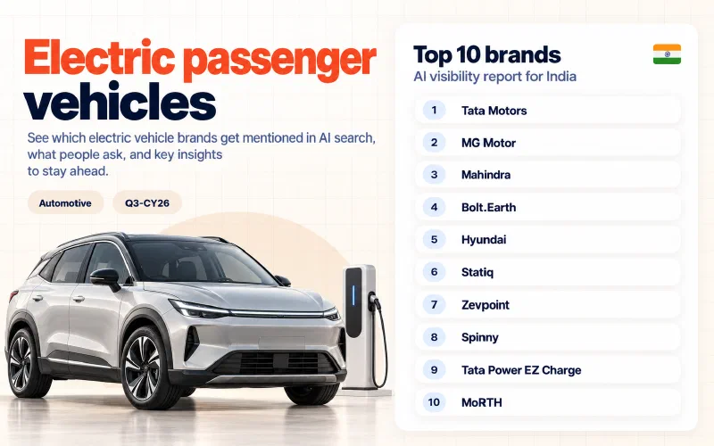 Grid of the top 10 electric passenger vehicles brands in India ranked by AI visibility: 01 Tata Motors, 02 MG Motor, 03 Mahindra, 04 Bolt.Earth, 05 Hyundai, 06 Statiq, 07 Zevpoint, 08 Spinny, 09 Tata Power EZ Charge, 10 MoRTH.