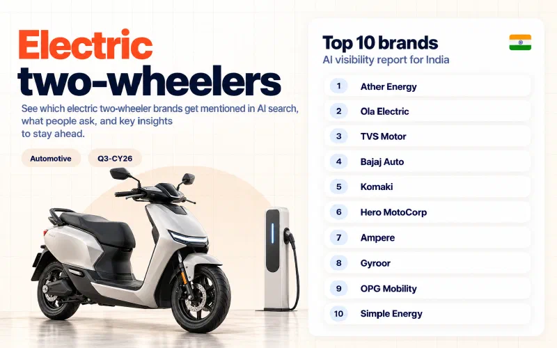 Grid of the top 10 electric two-wheelers brands in India ranked by AI visibility: 01 Ather Energy, 02 Ola Electric, 03 TVS Motor, 04 Bajaj Auto, 05 Komaki, 06 Hero MotoCorp, 07 Ampere, 08 Gyroor, 09 OPG Mobility, 10 Simple Energy.