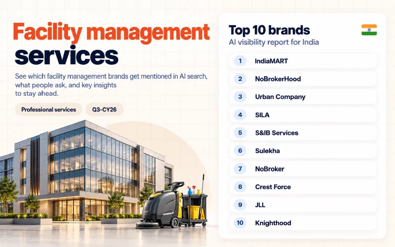 Grid of the top 10 facility management services brands in India ranked by AI visibility: 01 IndiaMART, 02 NoBrokerHood, 03 Urban Company, 04 SILA, 05 S&IB Services, 06 Sulekha, 07 NoBroker, 08 Crest Force, 09 JLL, 10 Knighthood.