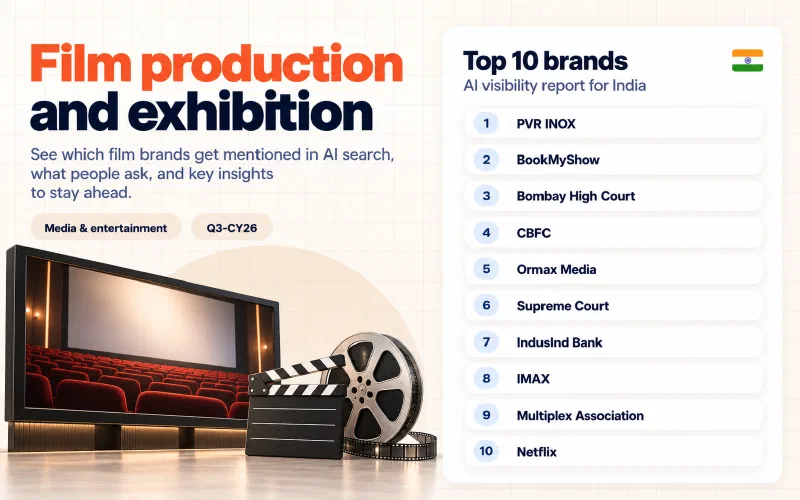 Grid of the top 10 film production and exhibition brands in India ranked by AI visibility: 01 PVR INOX, 02 BookMyShow, 03 Bombay High Court, 04 CBFC, 05 Ormax Media, 06 Supreme Court, 07 IndusInd Bank, 08 IMAX, 09 Multiplex Association, 10 Netflix.