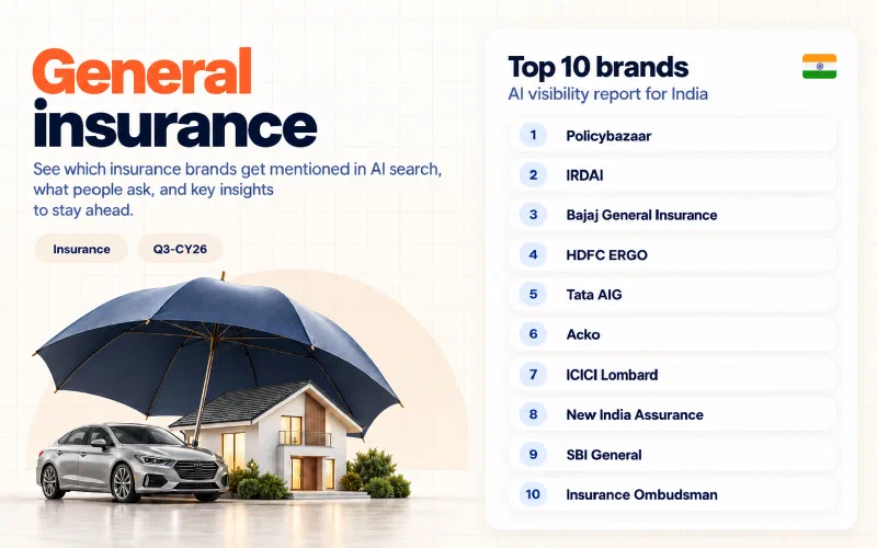 Grid of the top 10 general insurance brands in India ranked by AI visibility: 01 Policybazaar, 02 IRDAI, 03 Bajaj General Insurance, 04 HDFC ERGO, 05 Tata AIG, 06 Acko, 07 ICICI Lombard, 08 New India Assurance, 09 SBI General, 10 Insurance Ombudsman.