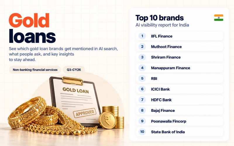 Grid of the top 10 gold loans brands in India ranked by AI visibility: 01 IIFL Finance, 02 Muthoot Finance, 03 Shriram Finance, 04 Manappuram Finance, 05 RBI, 06 ICICI Bank, 07 HDFC Bank, 08 Bajaj Finance, 09 Poonawalla Fincorp, 10 State Bank of India.