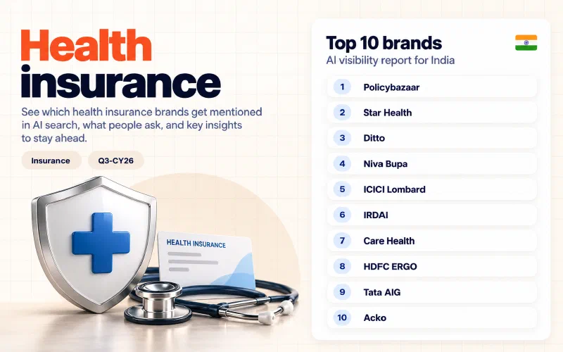 Grid of the top 10 health insurance brands in India ranked by AI visibility: 01 Policybazaar, 02 Star Health, 03 Ditto, 04 Niva Bupa, 05 ICICI Lombard, 06 IRDAI, 07 Care Health, 08 HDFC ERGO, 09 Tata AIG, 10 Acko.