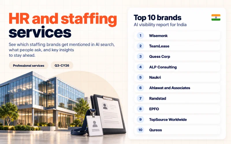 Grid of the top 10 HR and staffing services brands in India ranked by AI visibility: 01 Wisemonk, 02 TeamLease, 03 Quess Corp, 04 ALP Consulting, 05 Naukri, 06 Ahlawat and Associates, 07 Randstad, 08 EPFO, 09 TopSource Worldwide, 10 Qureos.