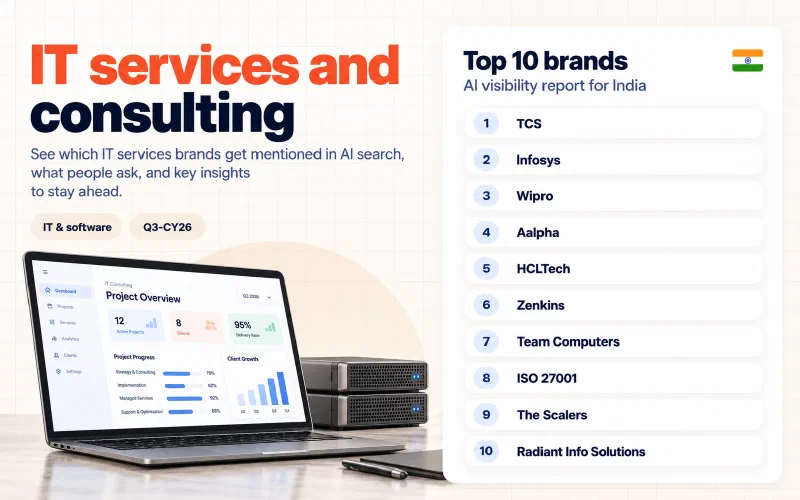 Grid of the top 10 IT services and consulting brands in India ranked by AI visibility: 01 TCS, 02 Infosys, 03 Wipro, 04 Aalpha, 05 HCLTech, 06 Zenkins, 07 Team Computers, 08 ISO 27001, 09 The Scalers, 10 Radiant Info Solutions.