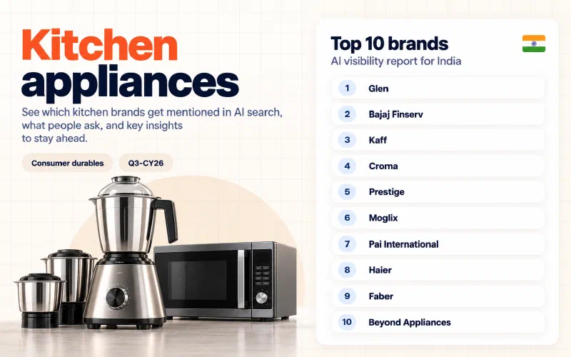 Grid of the top 10 kitchen appliances brands in India ranked by AI visibility: 01 Glen, 02 Bajaj Finserv, 03 Kaff, 04 Croma, 05 Prestige, 06 Moglix, 07 Pai International, 08 Haier, 09 Faber, 10 Beyond Appliances.