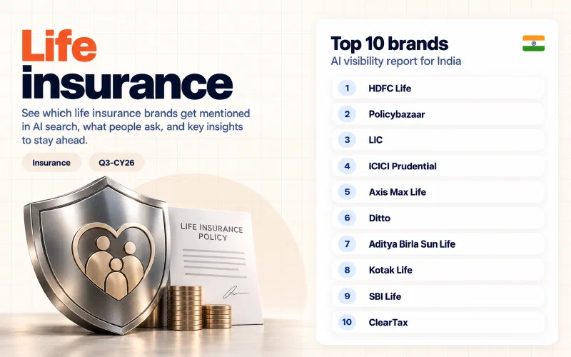 Grid of the top 10 life insurance brands in India ranked by AI visibility: 01 HDFC Life, 02 Policybazaar, 03 LIC, 04 ICICI Prudential, 05 Axis Max Life, 06 Ditto, 07 Aditya Birla Sun Life, 08 Kotak Life, 09 SBI Life, 10 ClearTax.