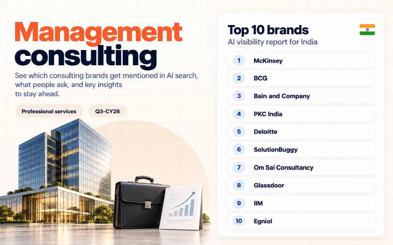 Grid of the top 10 management consulting brands in India ranked by AI visibility: 01 McKinsey, 02 BCG, 03 Bain and Company, 04 PKC India, 05 Deloitte, 06 SolutionBuggy, 07 Om Sai Consultancy, 08 Glassdoor, 09 IIM, 10 Egniol.