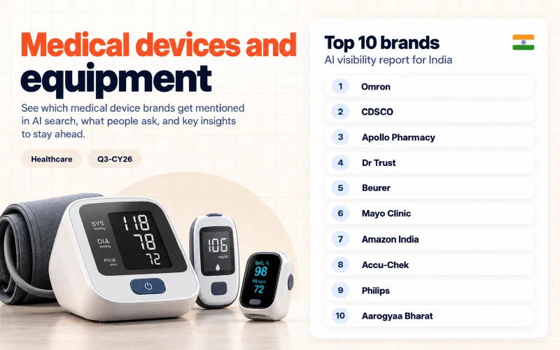 Grid of the top 10 medical devices and equipment brands in India ranked by AI visibility: 01 Omron, 02 CDSCO, 03 Apollo Pharmacy, 04 Dr Trust, 05 Beurer, 06 Mayo Clinic, 07 Amazon India, 08 Accu-Chek, 09 Philips, 10 Aarogyaa Bharat.