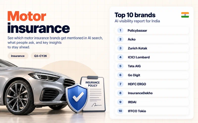 Grid of the top 10 motor insurance brands in India ranked by AI visibility: 01 Policybazaar, 02 Acko, 03 Zurich Kotak, 04 ICICI Lombard, 05 Tata AIG, 06 Go Digit, 07 HDFC ERGO, 08 InsuranceDekho, 09 IRDAI, 10 IFFCO Tokio.