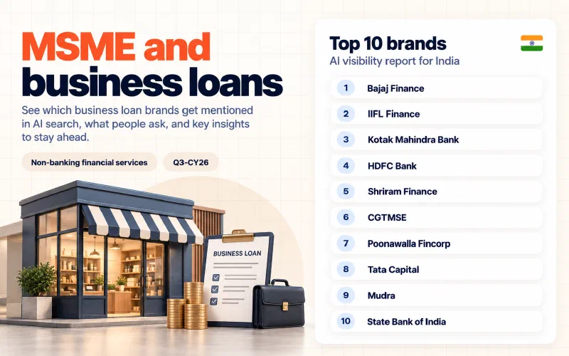 Grid of the top 10 MSME and business loans brands in India ranked by AI visibility: 01 Bajaj Finance, 02 IIFL Finance, 03 Kotak Mahindra Bank, 04 HDFC Bank, 05 Shriram Finance, 06 CGTMSE, 07 Poonawalla Fincorp, 08 Tata Capital, 09 Mudra, 10 State Bank of India.