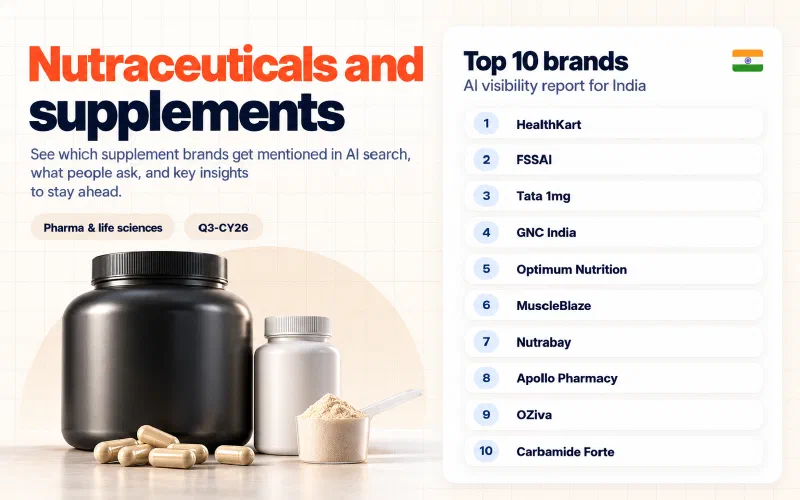 Grid of the top 10 nutraceuticals and supplements brands in India ranked by AI visibility: 01 HealthKart, 02 FSSAI, 03 Tata 1mg, 04 GNC India, 05 Optimum Nutrition, 06 MuscleBlaze, 07 Nutrabay, 08 Apollo Pharmacy, 09 OZiva, 10 Carbamide Forte.