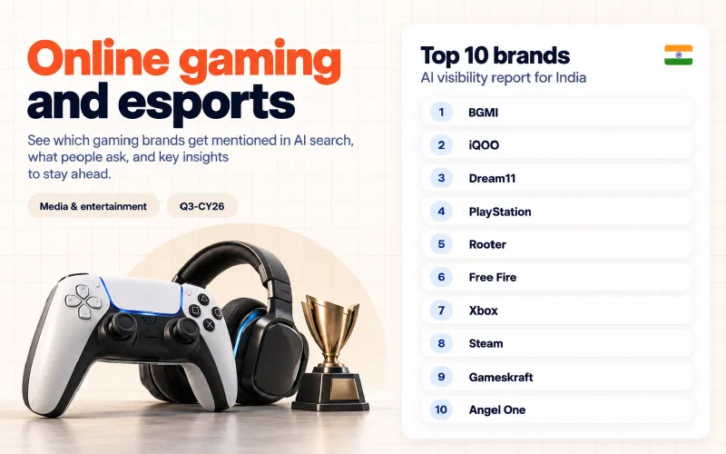 Grid of the top 10 online gaming and esports brands in India ranked by AI visibility: 01 BGMI, 02 iQOO, 03 Dream11, 04 PlayStation, 05 Rooter, 06 Free Fire, 07 Xbox, 08 Steam, 09 Gameskraft, 10 Angel One.
