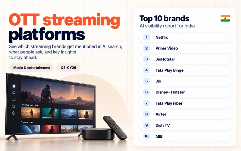 Grid of the top 10 OTT streaming platforms brands in India ranked by AI visibility: 01 Netflix, 02 Prime Video, 03 JioHotstar, 04 Tata Play Binge, 05 Jio, 06 Disney+ Hotstar, 07 Tata Play Fiber, 08 Airtel, 09 Dish TV, 10 MIB.