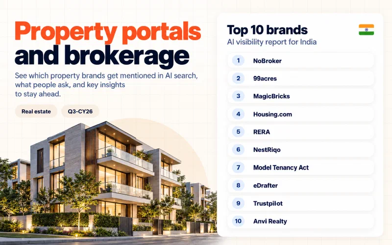 Grid of the top 10 property portals and brokerage brands in India ranked by AI visibility: 01 NoBroker, 02 99acres, 03 MagicBricks, 04 Housing.com, 05 RERA, 06 NestRiqo, 07 Model Tenancy Act, 08 eDrafter, 09 Trustpilot, 10 Anvi Realty.