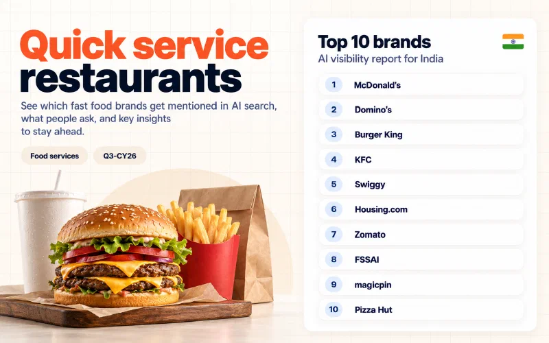Grid of the top 10 quick service restaurants brands in India ranked by AI visibility: 01 McDonald's, 02 Domino's, 03 Burger King, 04 KFC, 05 Swiggy, 06 Housing.com, 07 Zomato, 08 FSSAI, 09 magicpin, 10 Pizza Hut.