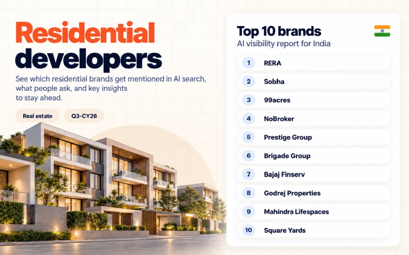 Grid of the top 10 residential developers brands in India ranked by AI visibility: 01 RERA, 02 Sobha, 03 99acres, 04 NoBroker, 05 Prestige Group, 06 Brigade Group, 07 Bajaj Finserv, 08 Godrej Properties, 09 Mahindra Lifespaces, 10 Square Yards.