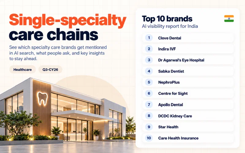 Grid of the top 10 single-specialty care chains brands in India ranked by AI visibility: 01 Clove Dental, 02 Indira IVF, 03 Dr Agarwal's Eye Hospital, 04 Sabka Dentist, 05 NephroPlus, 06 Centre for Sight, 07 Apollo Dental, 08 DCDC Kidney Care, 09 Star Health, 10 Care Health Insurance.