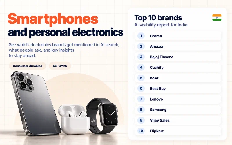 Grid of the top 10 smartphones and personal electronics brands in India ranked by AI visibility: 01 Croma, 02 Amazon, 03 Bajaj Finserv, 04 Cashify, 05 boAt, 06 Best Buy, 07 Lenovo, 08 Samsung, 09 Vijay Sales, 10 Flipkart.
