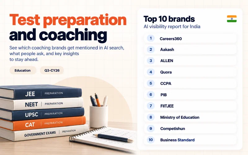 Grid of the top 10 test preparation and coaching brands in India ranked by AI visibility: 01 Careers360, 02 Aakash, 03 ALLEN, 04 Quora, 05 CCPA, 06 PIB, 07 FIITJEE, 08 Ministry of Education, 09 Competishun, 10 Business Standard.