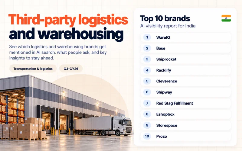 Grid of the top 10 third-party logistics and warehousing brands in India ranked by AI visibility: 01 WareIQ, 02 Base, 03 Shiprocket, 04 Racklify, 05 Cleverence, 06 Shipway, 07 Red Stag Fulfillment, 08 Eshopbox, 09 Storespace, 10 Prozo.
