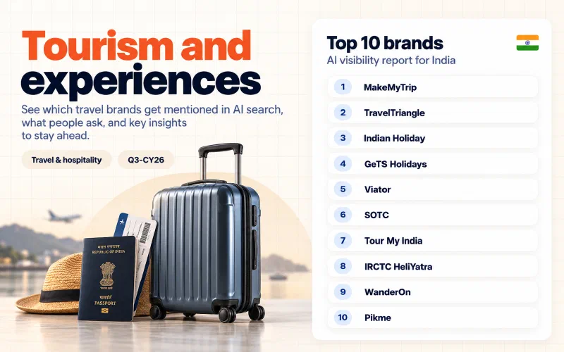 Grid of the top 10 tourism and experiences brands in India ranked by AI visibility: 01 MakeMyTrip, 02 TravelTriangle, 03 Indian Holiday, 04 GeTS Holidays, 05 Viator, 06 SOTC, 07 Tour My India, 08 IRCTC HeliYatra, 09 WanderOn, 10 Pikme.