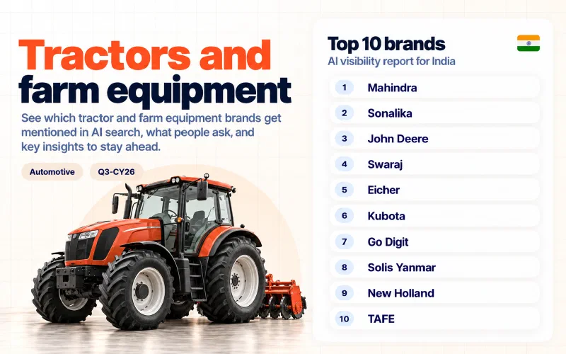 Grid of the top 10 tractors and farm equipment brands in India ranked by AI visibility: 01 Mahindra, 02 Sonalika, 03 John Deere, 04 Swaraj, 05 Eicher, 06 Kubota, 07 Go Digit, 08 Solis Yanmar, 09 New Holland, 10 TAFE.
