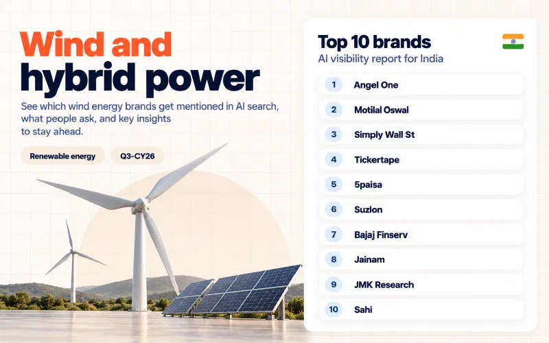Grid of the top 10 wind and hybrid power brands in India ranked by AI visibility: 01 Angel One, 02 Motilal Oswal, 03 Simply Wall St, 04 Tickertape, 05 5paisa, 06 Suzlon, 07 Bajaj Finserv, 08 Jainam, 09 JMK Research, 10 Sahi.