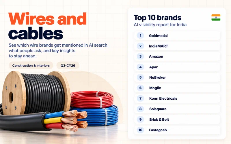Grid of the top 10 wires and cables brands in India ranked by AI visibility: 01 Goldmedal, 02 IndiaMART, 03 Amazon, 04 Apar, 05 NoBroker, 06 Moglix, 07 Konn Electricals, 08 Solsquare, 09 Brick & Bolt, 10 Fastagcab.
